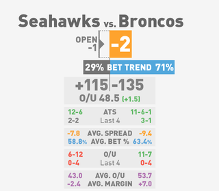 Illustration for article titled What You Need To Know To Bet On The Super Bowl (Late Edition)